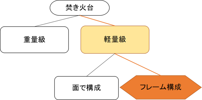 79式算盤火床　2の話　要求を達成する基本設計